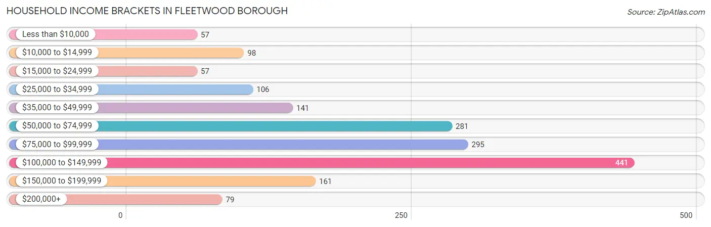 Household Income Brackets in Fleetwood borough