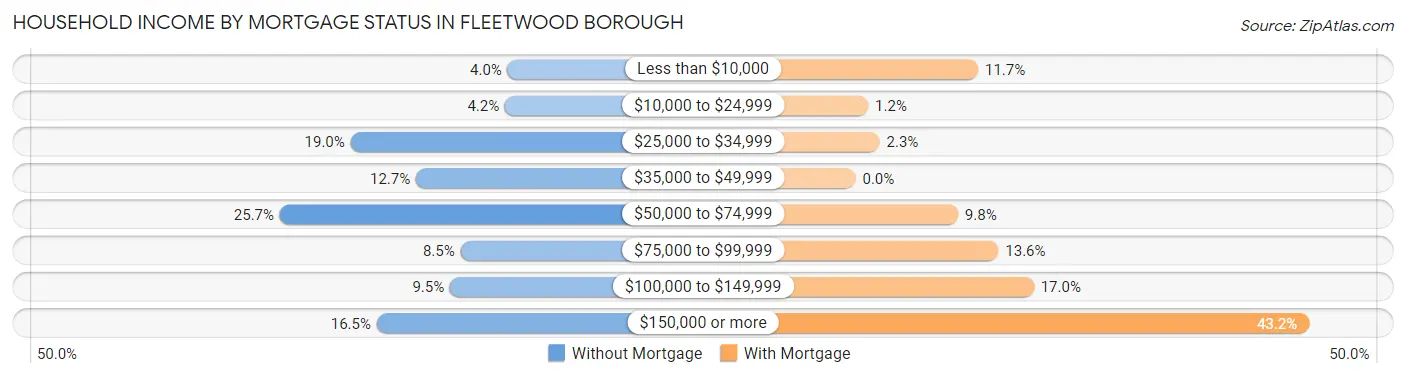 Household Income by Mortgage Status in Fleetwood borough
