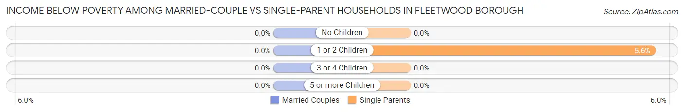 Income Below Poverty Among Married-Couple vs Single-Parent Households in Fleetwood borough
