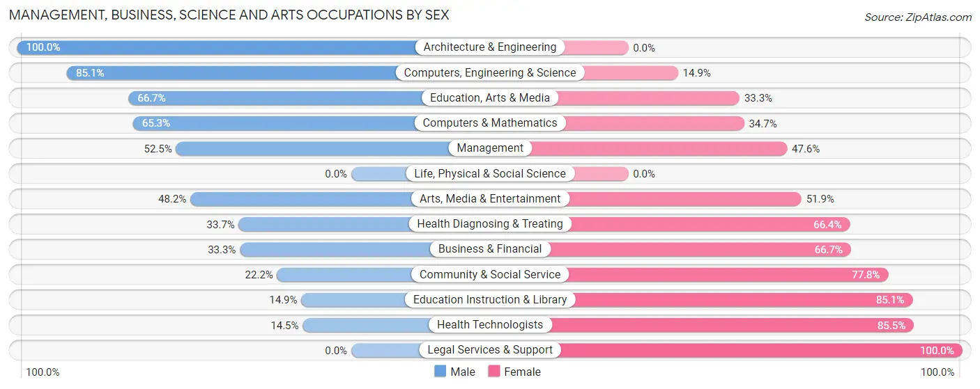 Management, Business, Science and Arts Occupations by Sex in Fleetwood borough