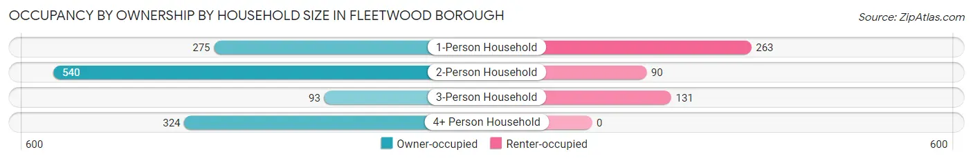 Occupancy by Ownership by Household Size in Fleetwood borough