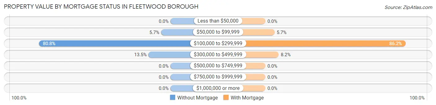 Property Value by Mortgage Status in Fleetwood borough
