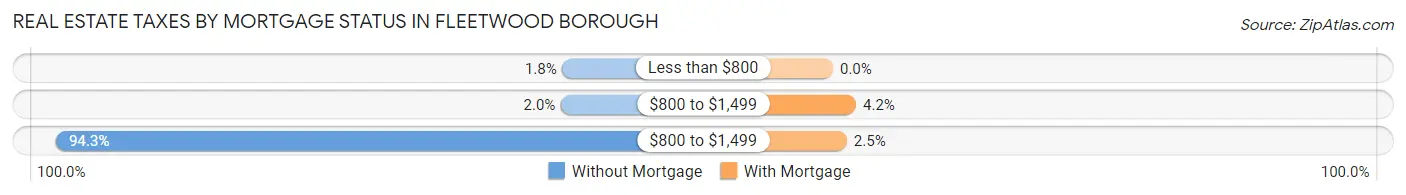 Real Estate Taxes by Mortgage Status in Fleetwood borough