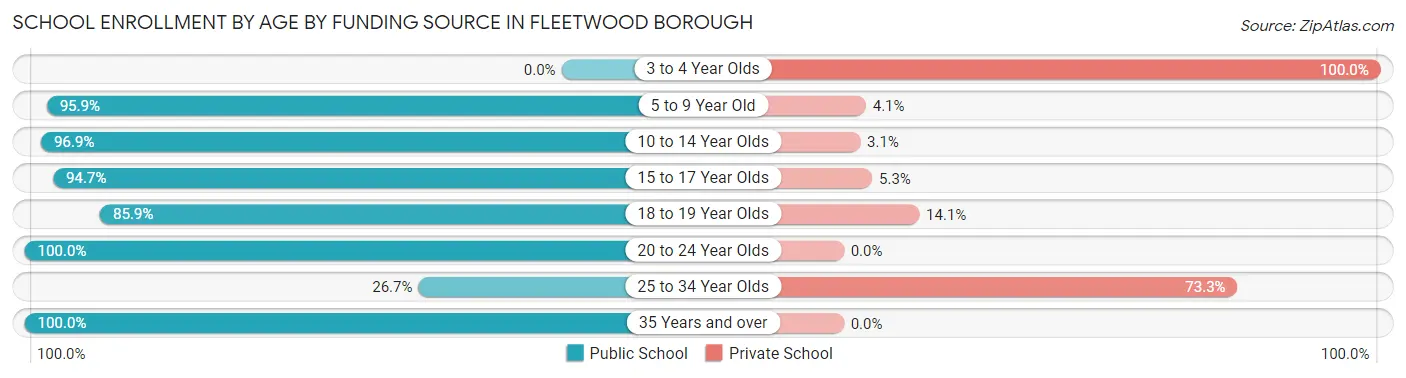 School Enrollment by Age by Funding Source in Fleetwood borough
