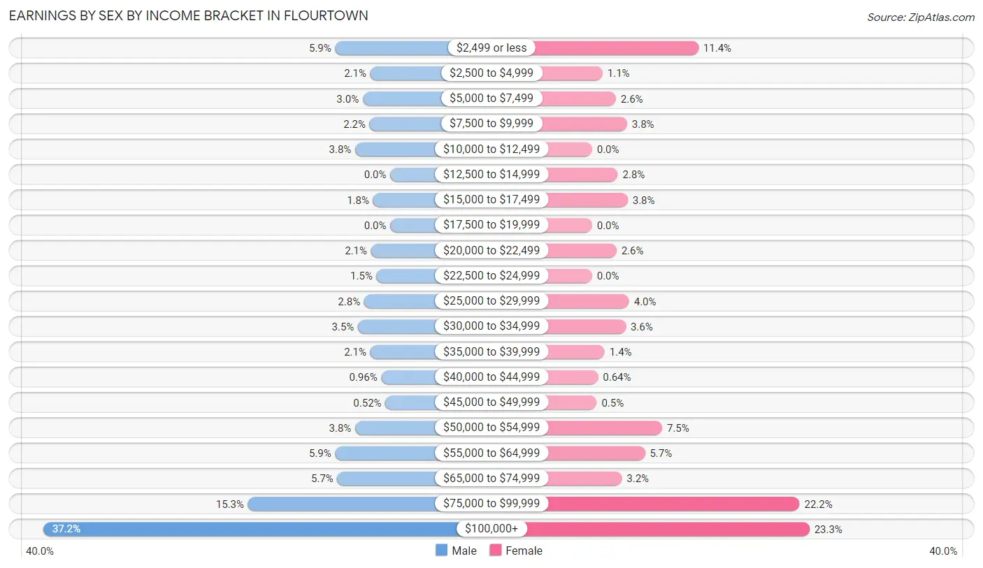 Earnings by Sex by Income Bracket in Flourtown