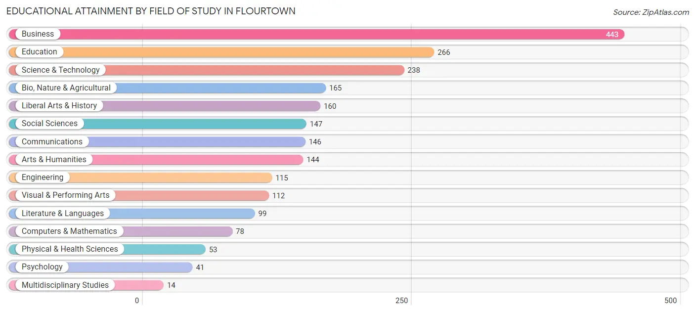 Educational Attainment by Field of Study in Flourtown