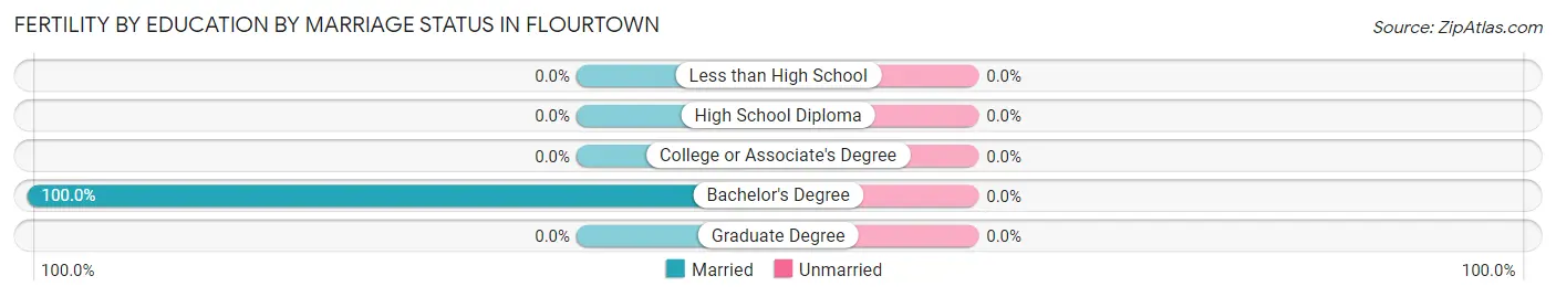 Female Fertility by Education by Marriage Status in Flourtown