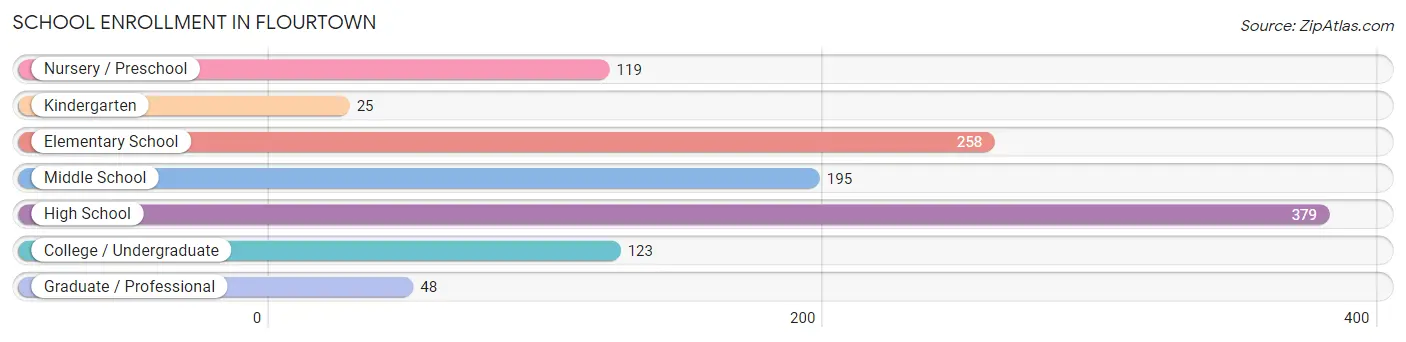 School Enrollment in Flourtown