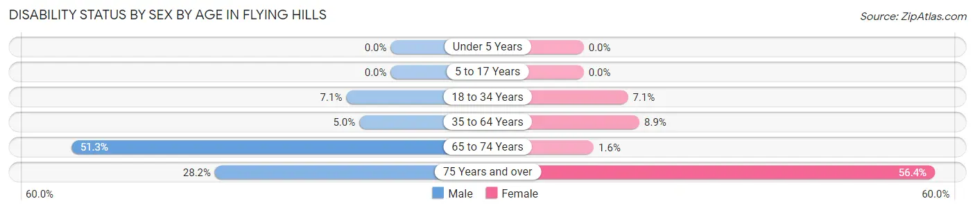 Disability Status by Sex by Age in Flying Hills
