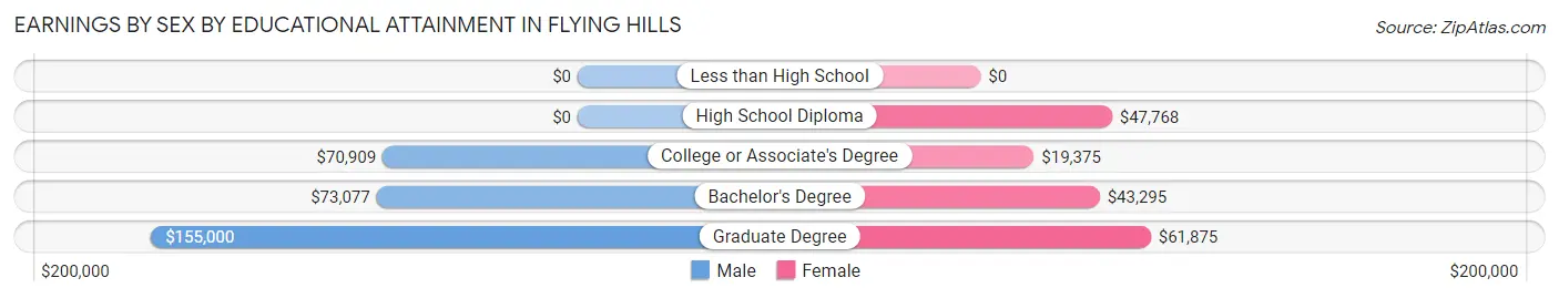 Earnings by Sex by Educational Attainment in Flying Hills
