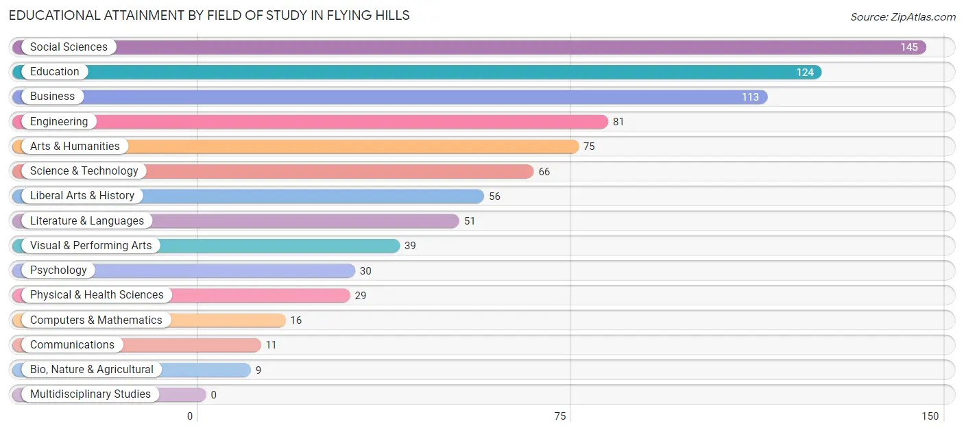 Educational Attainment by Field of Study in Flying Hills