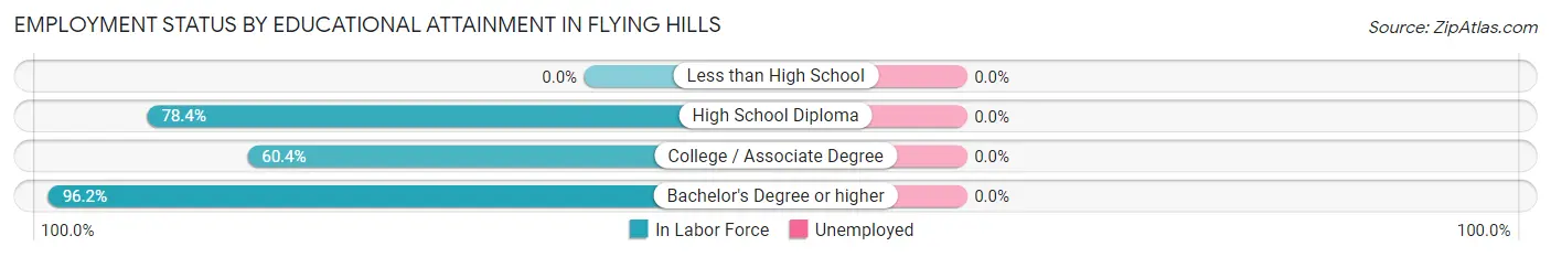 Employment Status by Educational Attainment in Flying Hills