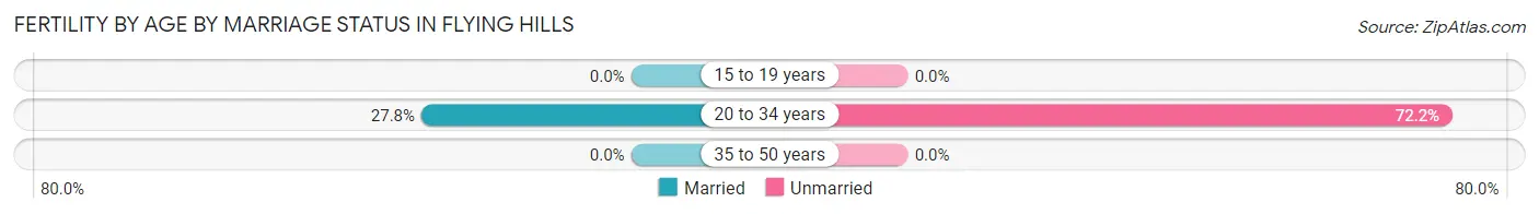 Female Fertility by Age by Marriage Status in Flying Hills