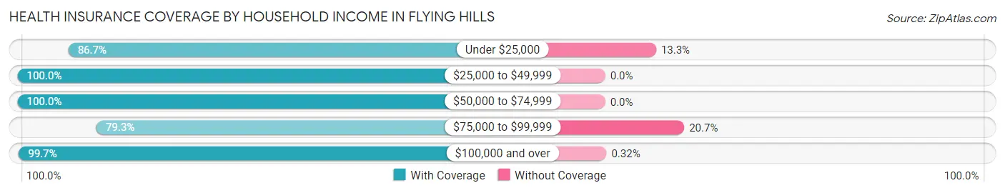 Health Insurance Coverage by Household Income in Flying Hills