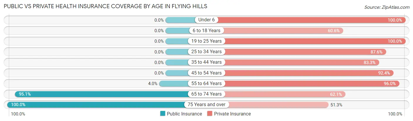 Public vs Private Health Insurance Coverage by Age in Flying Hills