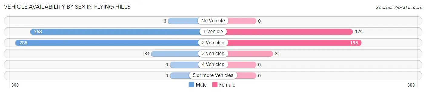 Vehicle Availability by Sex in Flying Hills