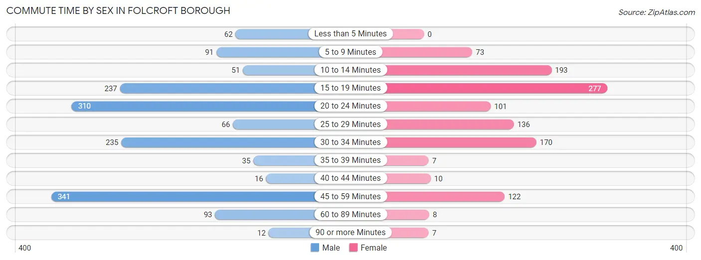 Commute Time by Sex in Folcroft borough