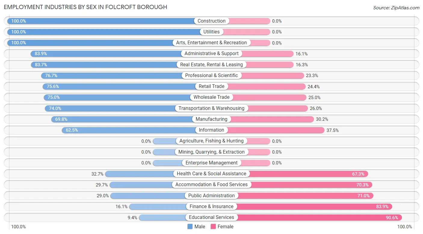 Employment Industries by Sex in Folcroft borough