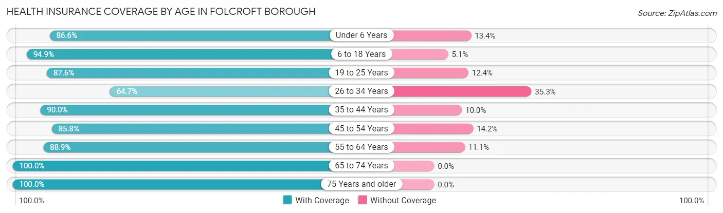 Health Insurance Coverage by Age in Folcroft borough