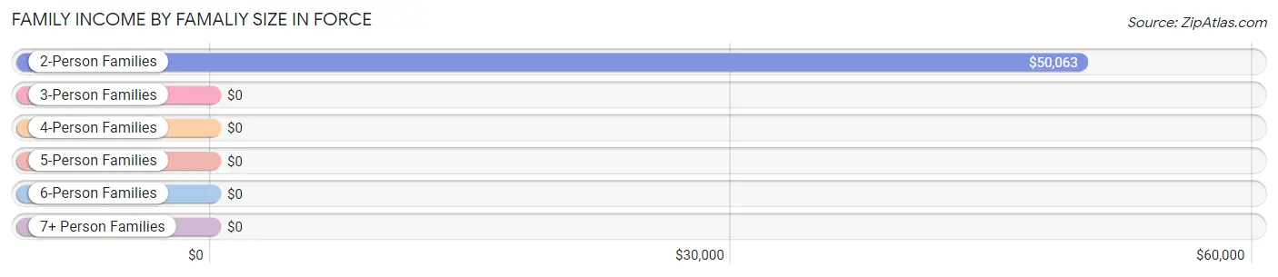 Family Income by Famaliy Size in Force