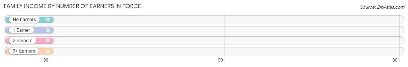 Family Income by Number of Earners in Force