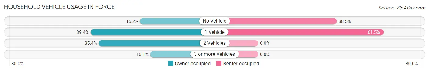 Household Vehicle Usage in Force