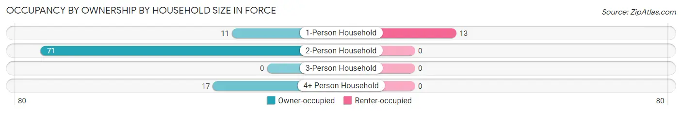 Occupancy by Ownership by Household Size in Force