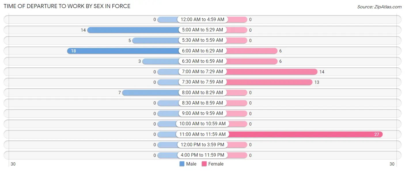 Time of Departure to Work by Sex in Force