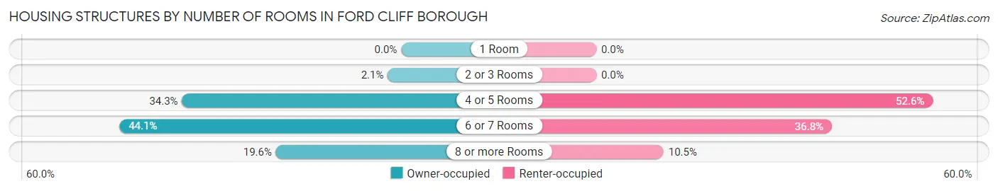 Housing Structures by Number of Rooms in Ford Cliff borough