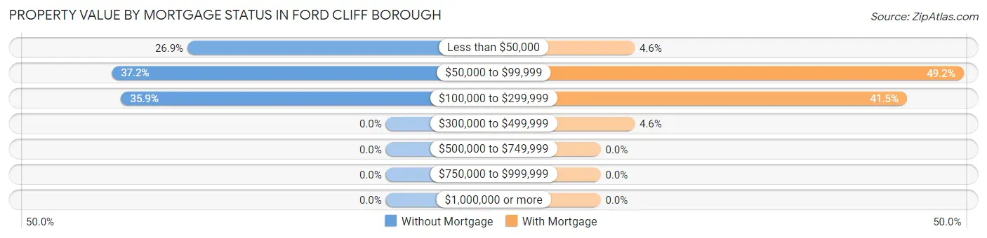Property Value by Mortgage Status in Ford Cliff borough