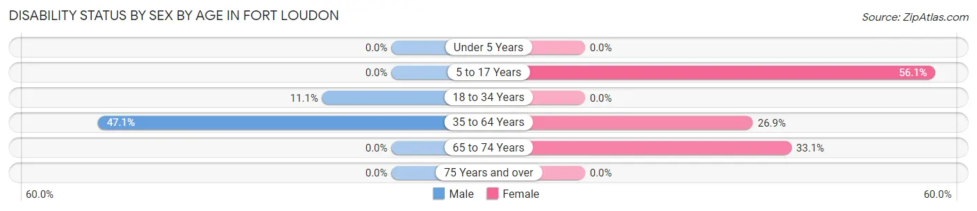 Disability Status by Sex by Age in Fort Loudon