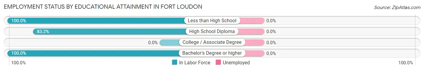 Employment Status by Educational Attainment in Fort Loudon