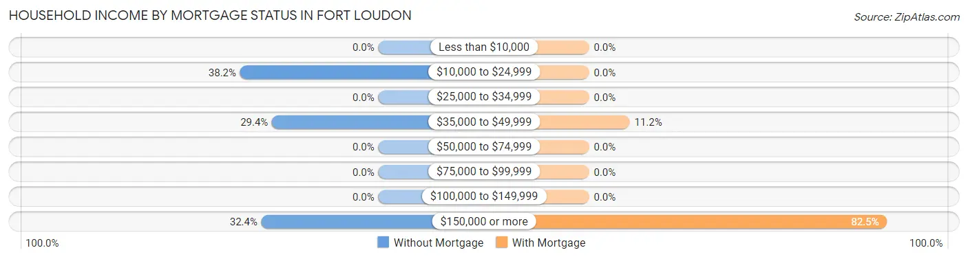 Household Income by Mortgage Status in Fort Loudon