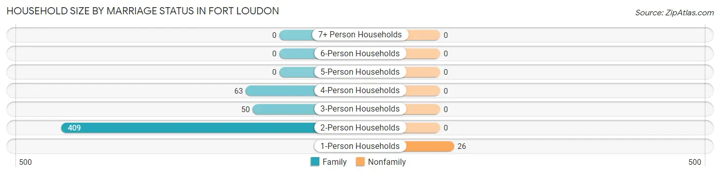 Household Size by Marriage Status in Fort Loudon