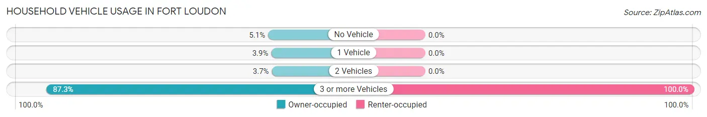 Household Vehicle Usage in Fort Loudon