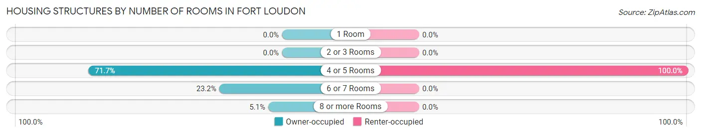 Housing Structures by Number of Rooms in Fort Loudon