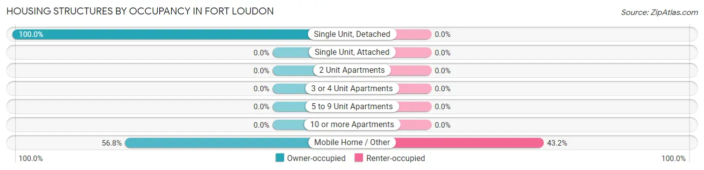 Housing Structures by Occupancy in Fort Loudon