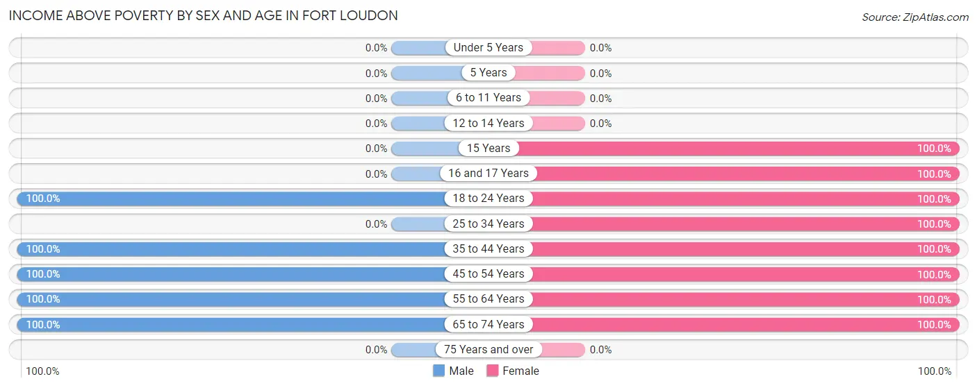Income Above Poverty by Sex and Age in Fort Loudon