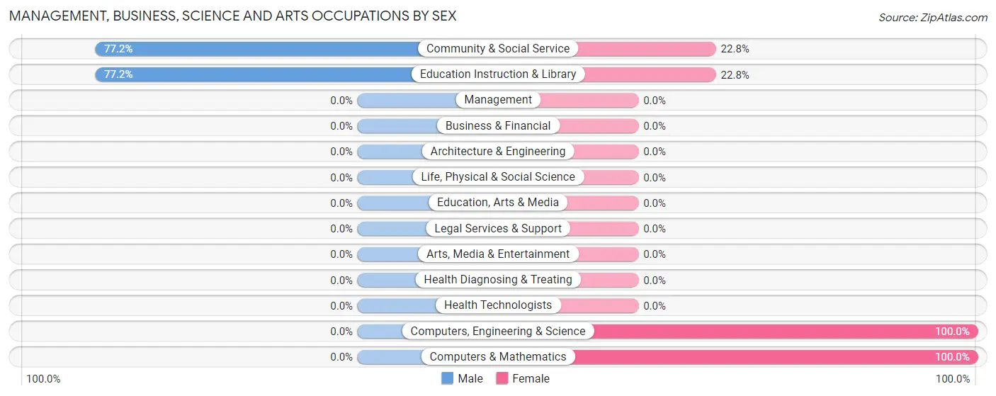 Management, Business, Science and Arts Occupations by Sex in Fort Loudon