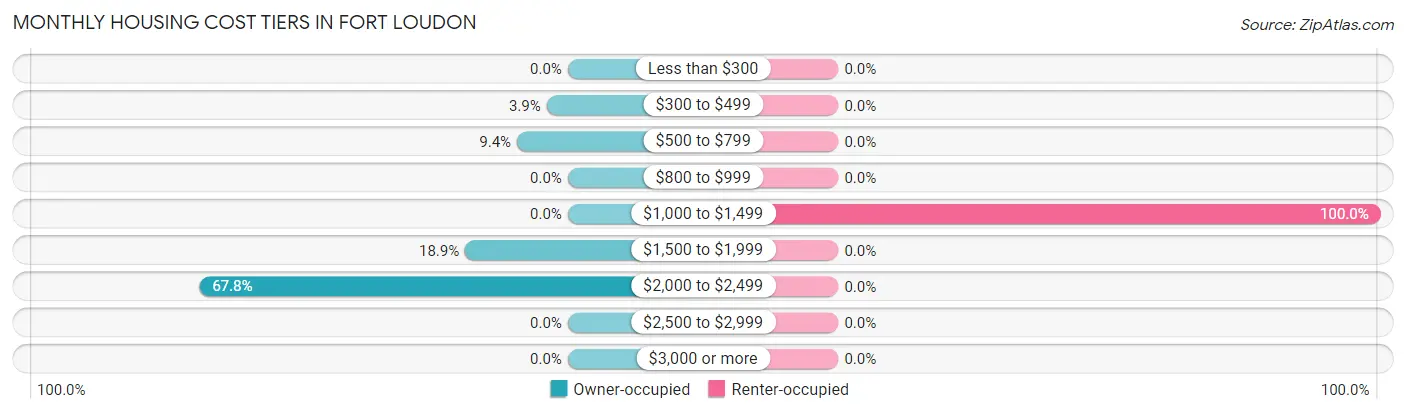 Monthly Housing Cost Tiers in Fort Loudon