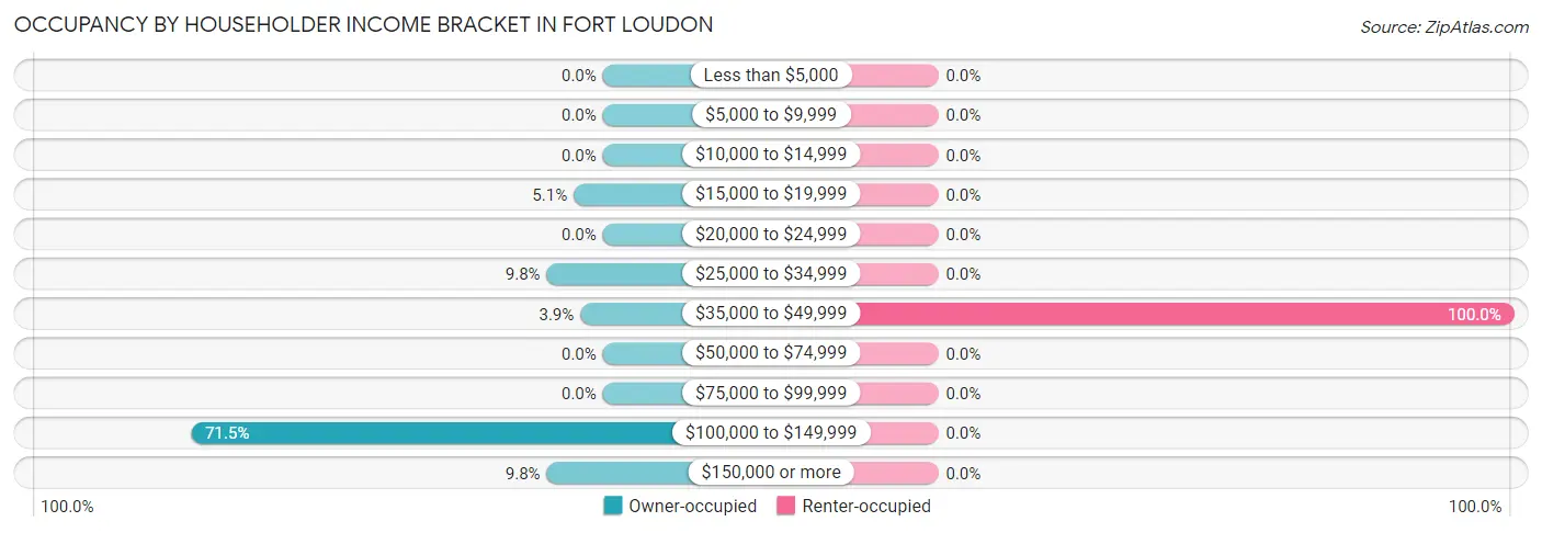 Occupancy by Householder Income Bracket in Fort Loudon