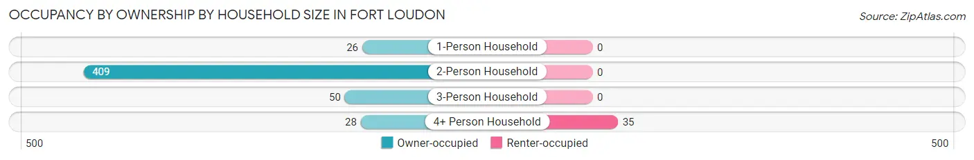 Occupancy by Ownership by Household Size in Fort Loudon