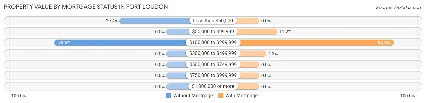 Property Value by Mortgage Status in Fort Loudon