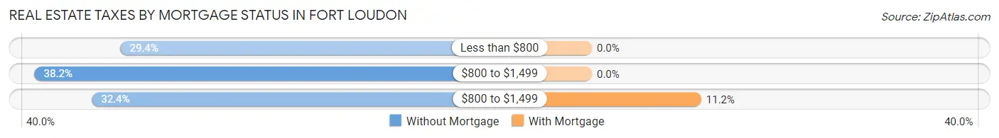 Real Estate Taxes by Mortgage Status in Fort Loudon
