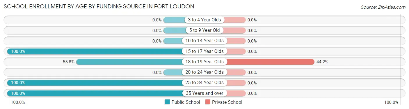 School Enrollment by Age by Funding Source in Fort Loudon