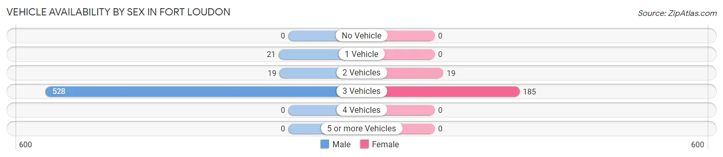 Vehicle Availability by Sex in Fort Loudon
