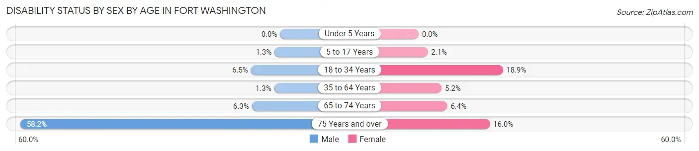 Disability Status by Sex by Age in Fort Washington