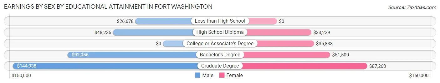 Earnings by Sex by Educational Attainment in Fort Washington