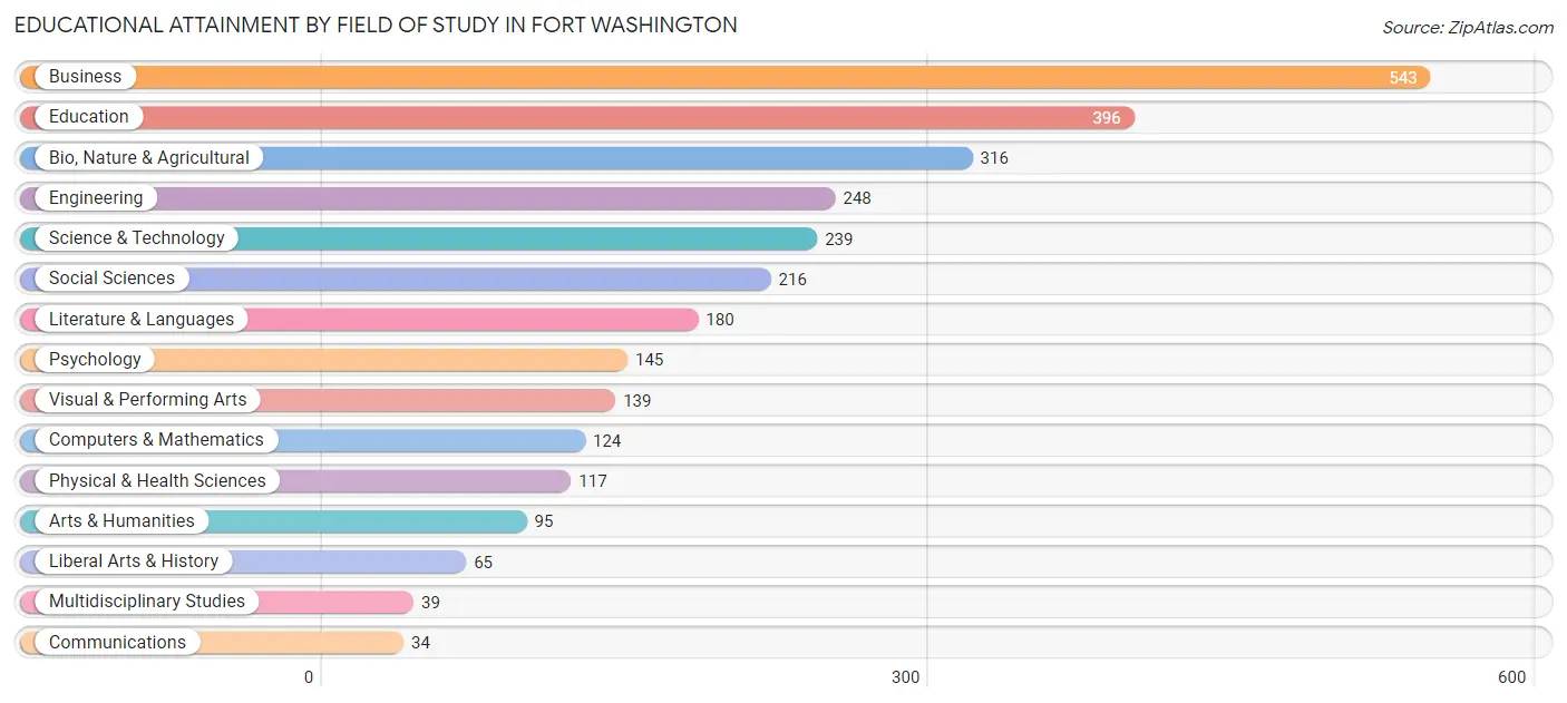 Educational Attainment by Field of Study in Fort Washington