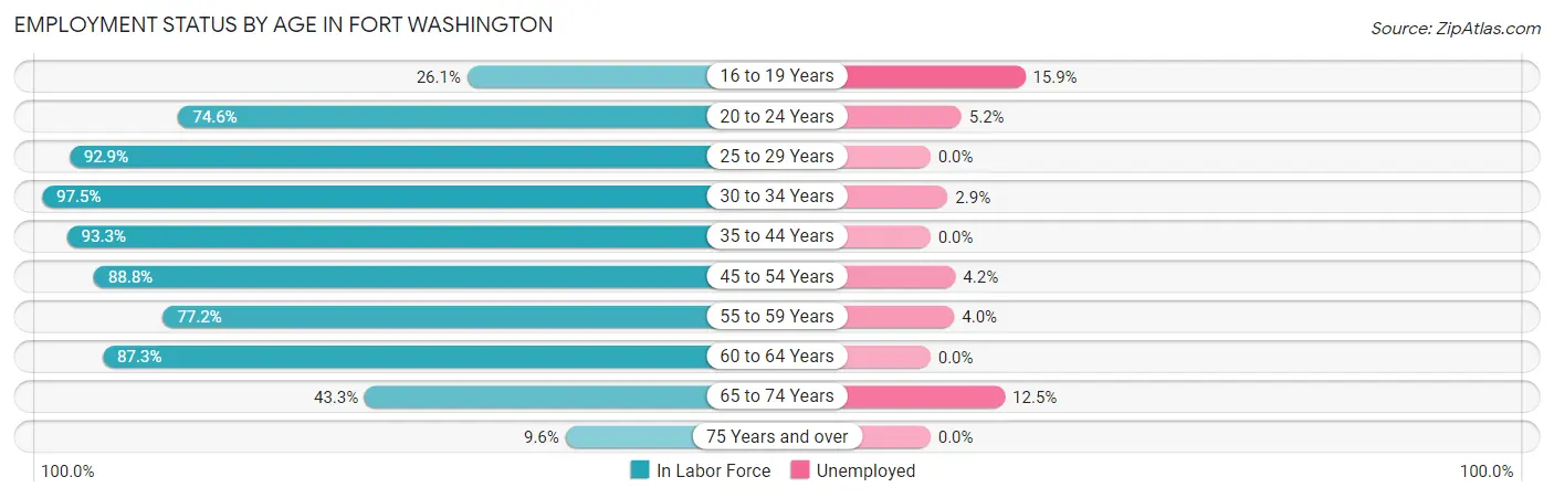 Employment Status by Age in Fort Washington